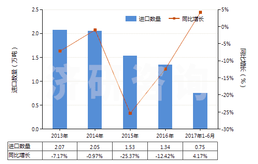 2013-2017年6月中國(guó)焊接輔助劑、作焊條芯子或焊條涂料用的制品(HS38109000)進(jìn)口量及增速統(tǒng)計(jì)